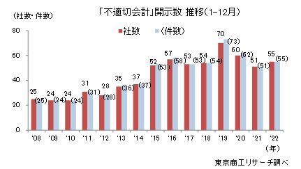 不適切会計